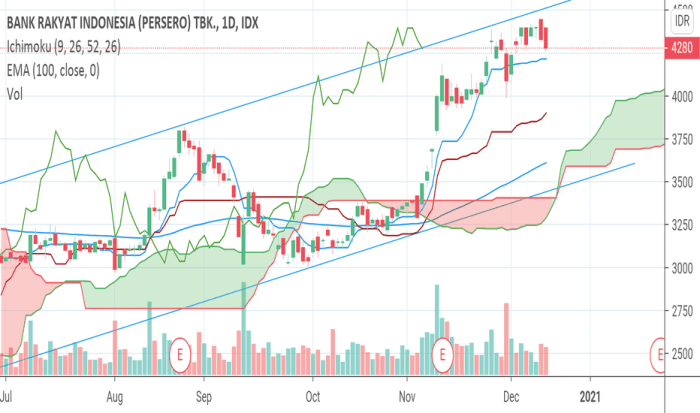 Bbri saham 20 tahun terakhir chart