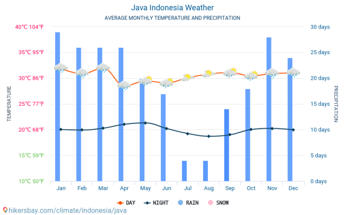 Prakiraan cuaca akurat untuk wilayah Jawa Barat