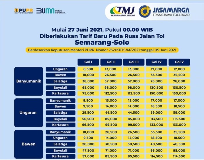 Biaya tol dari kota wisata ke solo